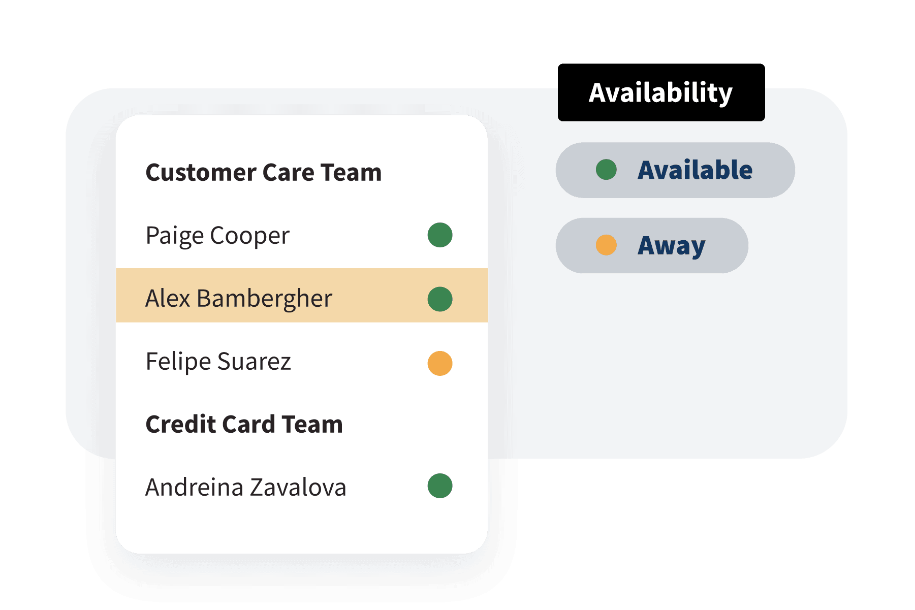 Staff availability dashboard showing Customer Care and Credit Card team members with green "Available" and yellow "Away" status indicators
