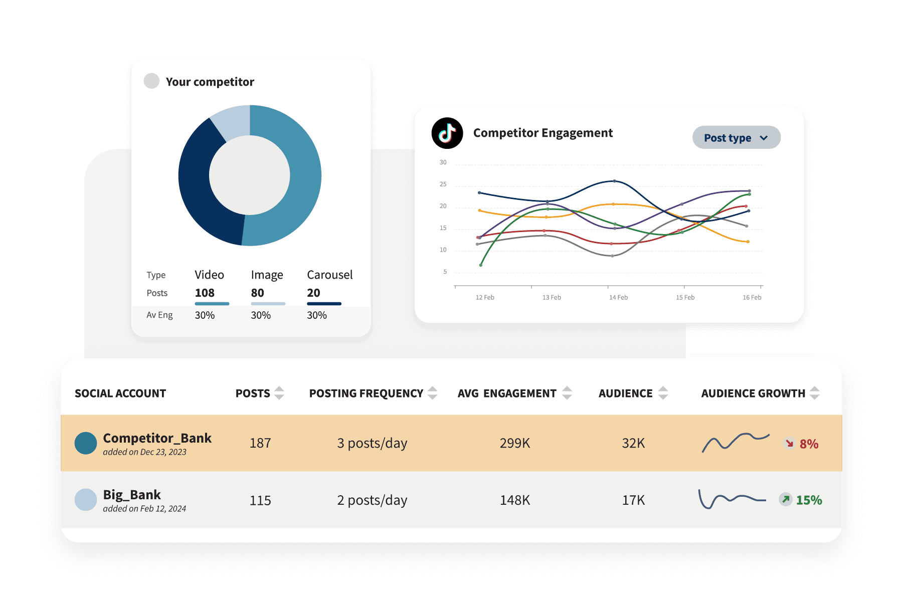 Social media analytics dashboard showing competitor engagement metrics, post types, and audience growth for banking competitors
